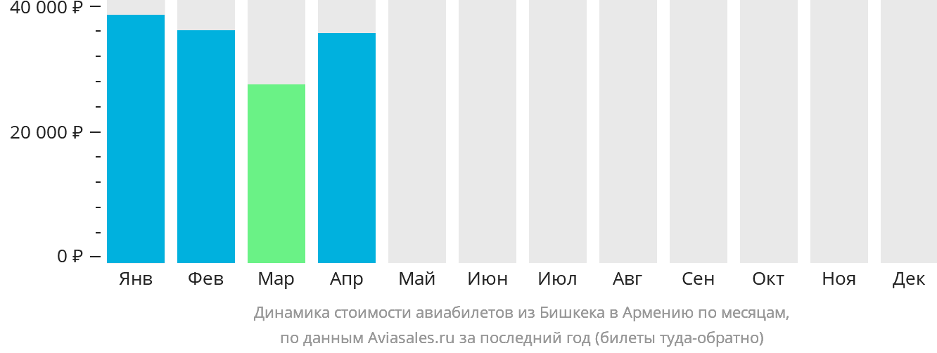 Динамика стоимости авиабилетов из Бишкека в Армению по месяцам