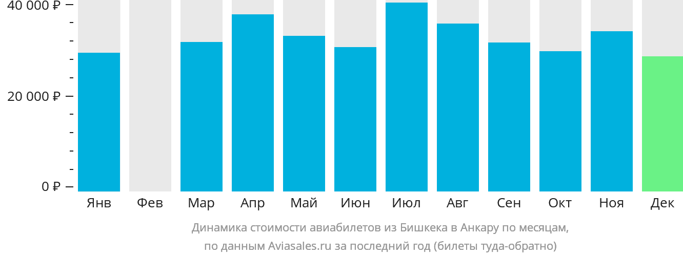 Динамика стоимости авиабилетов из Бишкека в Анкару по месяцам