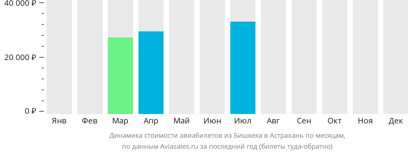 Динамика стоимости авиабилетов из Бишкека в Астрахань по месяцам