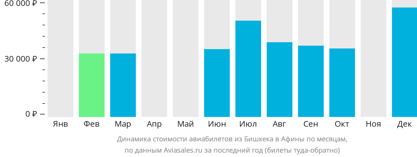 Динамика стоимости авиабилетов из Бишкека в Афины по месяцам