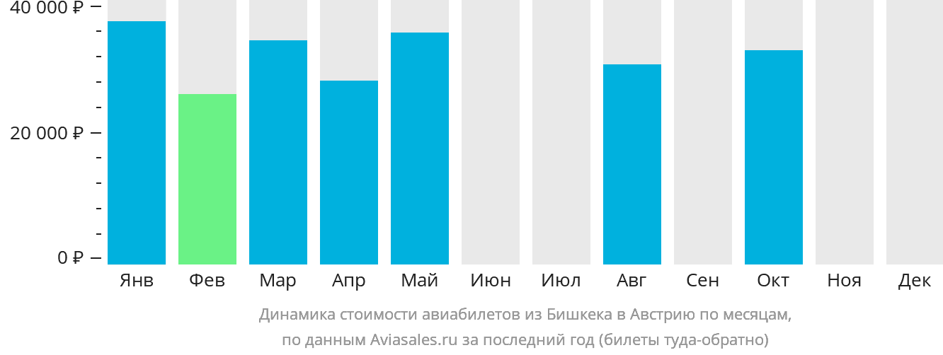 Динамика стоимости авиабилетов из Бишкека в Австрию по месяцам