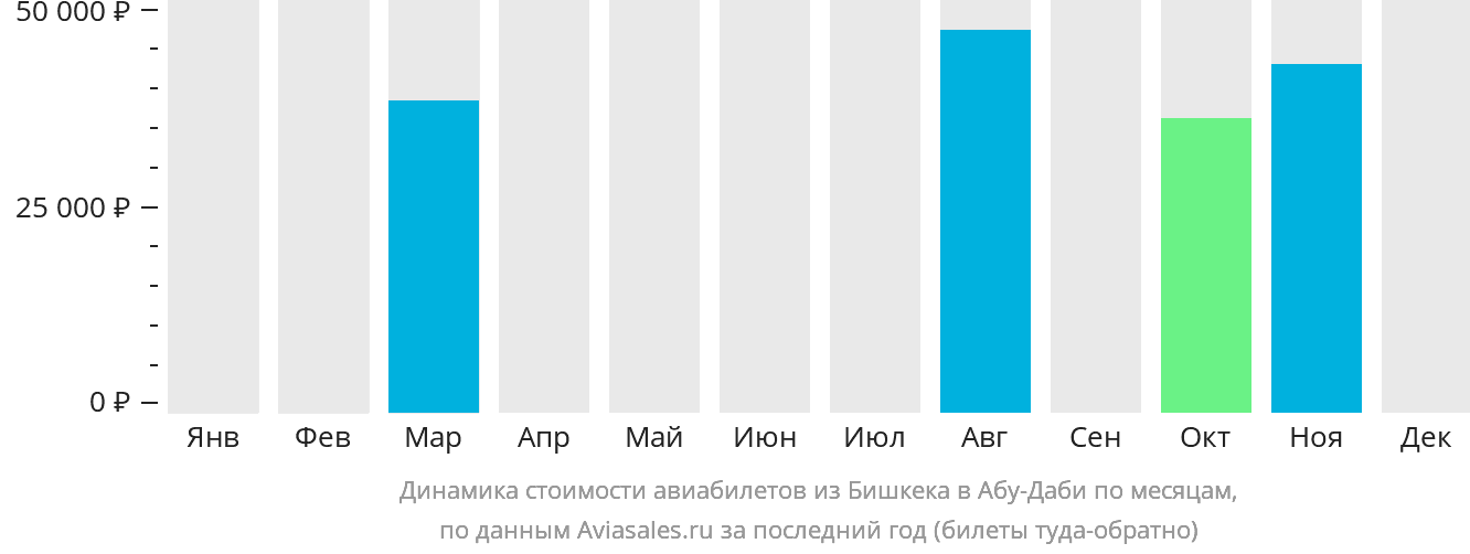Динамика стоимости авиабилетов из Бишкека в Абу-Даби по месяцам