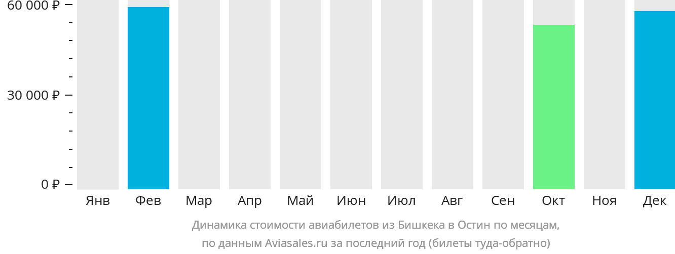 Динамика стоимости авиабилетов из Бишкека в Остин по месяцам