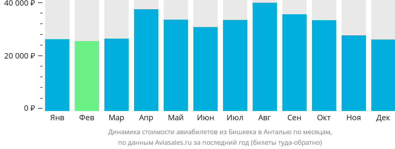 Динамика стоимости авиабилетов из Бишкека в Анталью по месяцам