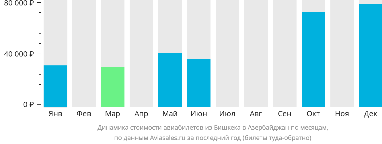 Динамика стоимости авиабилетов из Бишкека в Азербайджан по месяцам