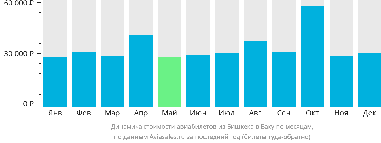 Динамика стоимости авиабилетов из Бишкека в Баку по месяцам