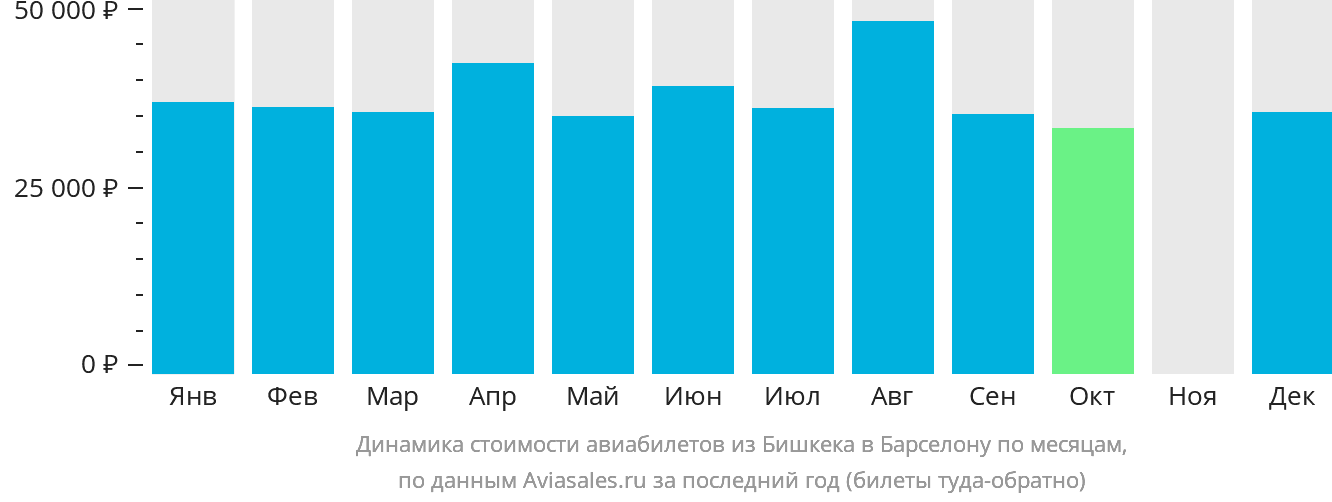 Динамика стоимости авиабилетов из Бишкека в Барселону по месяцам