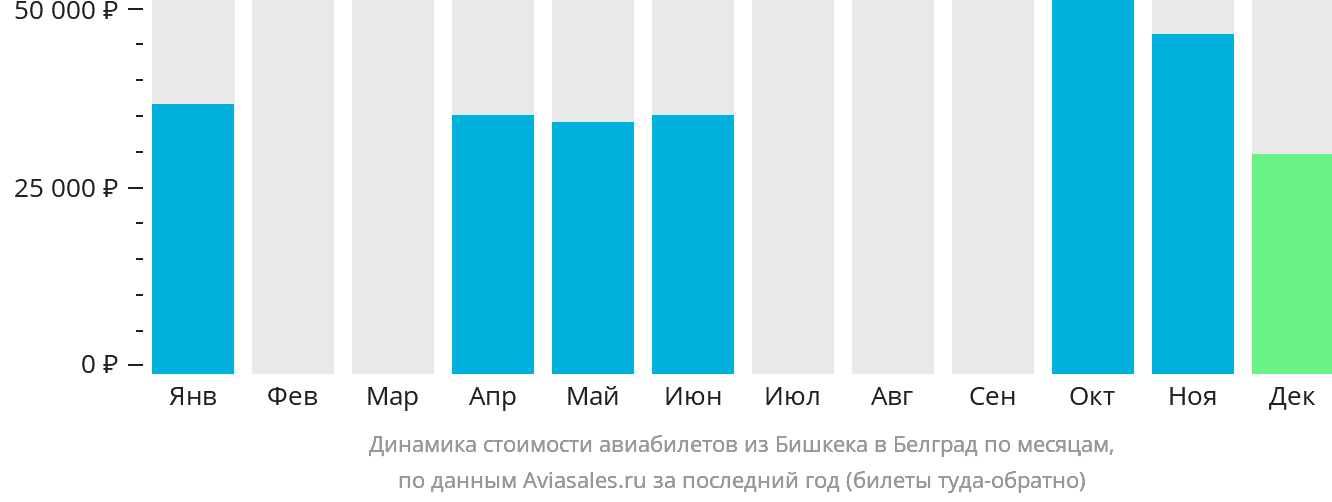 Динамика стоимости авиабилетов из Бишкека в Белград по месяцам