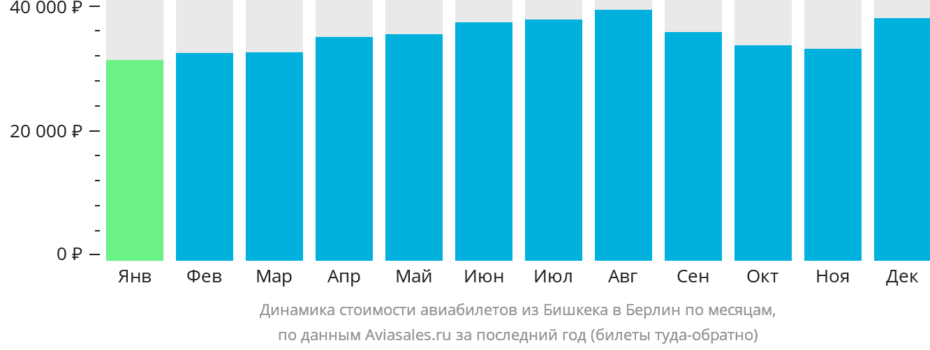 Динамика стоимости авиабилетов из Бишкека в Берлин по месяцам