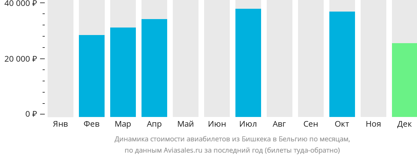 Динамика стоимости авиабилетов из Бишкека в Бельгию по месяцам
