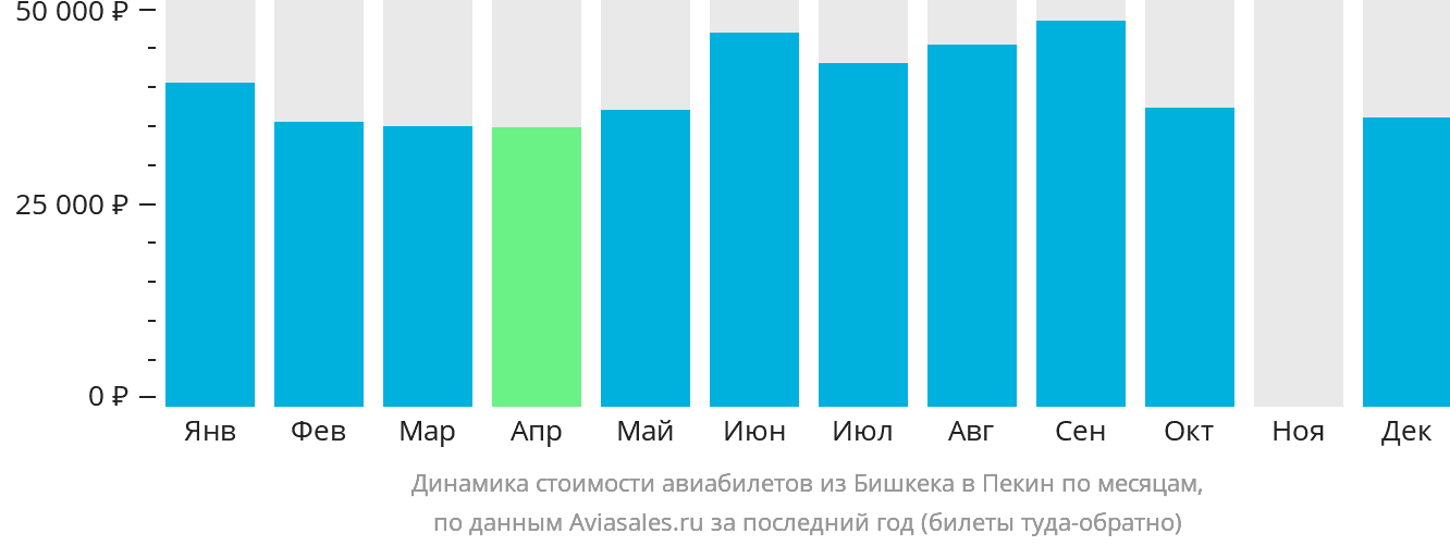 Динамика стоимости авиабилетов из Бишкека в Пекин по месяцам
