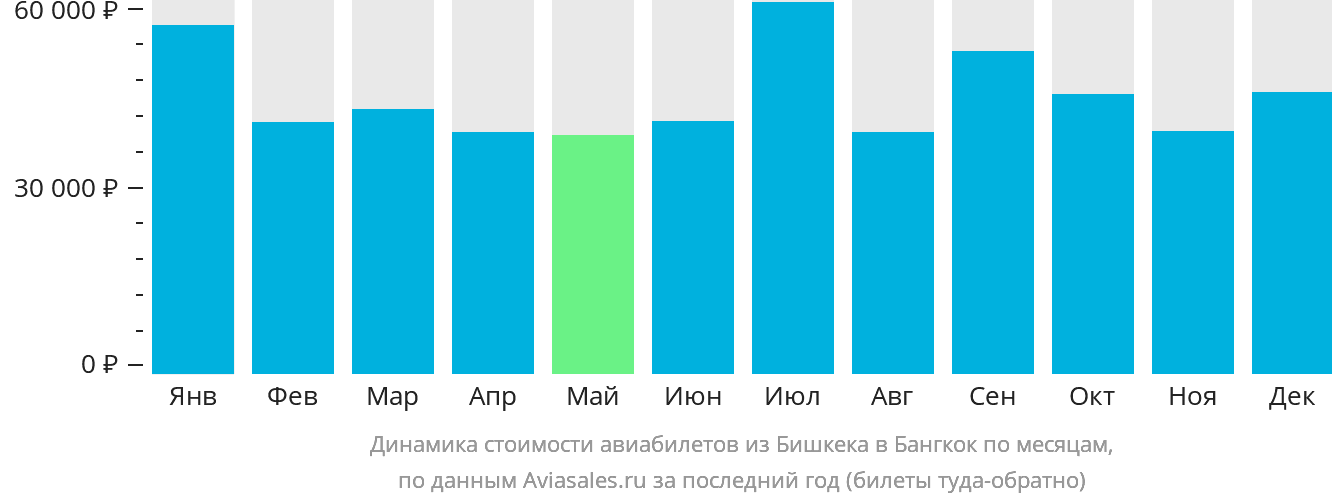 Динамика стоимости авиабилетов из Бишкека в Бангкок по месяцам