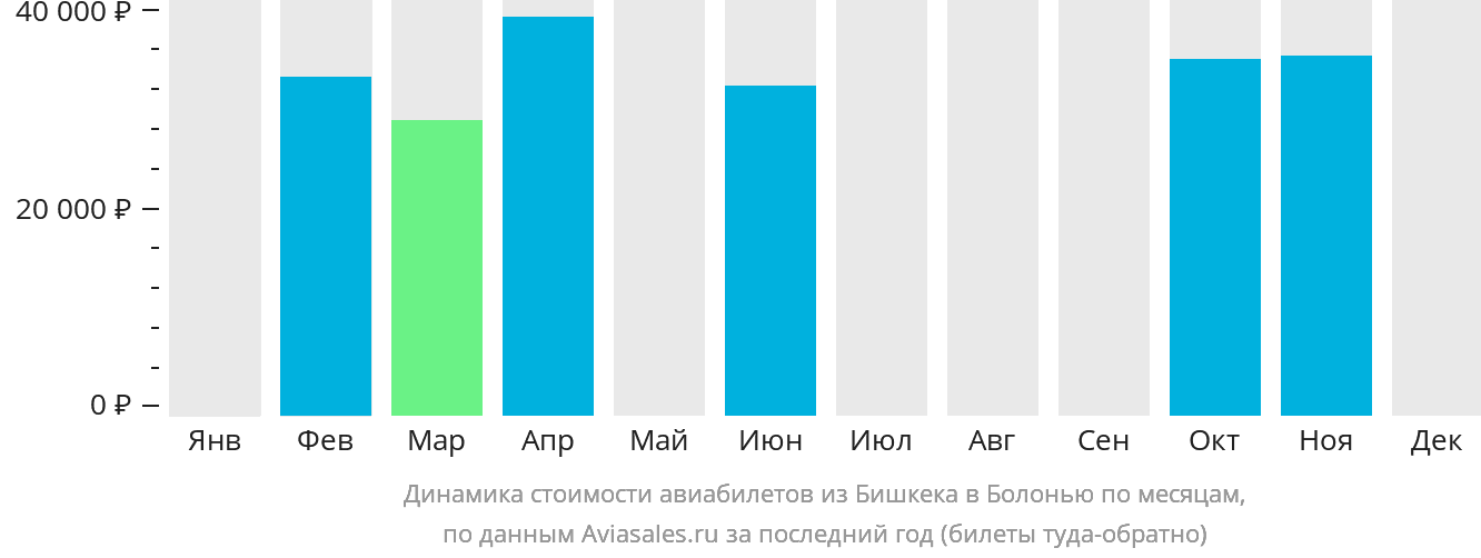 Динамика стоимости авиабилетов из Бишкека в Болонью по месяцам