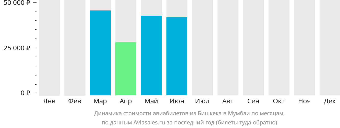 Динамика стоимости авиабилетов из Бишкека в Мумбаи по месяцам