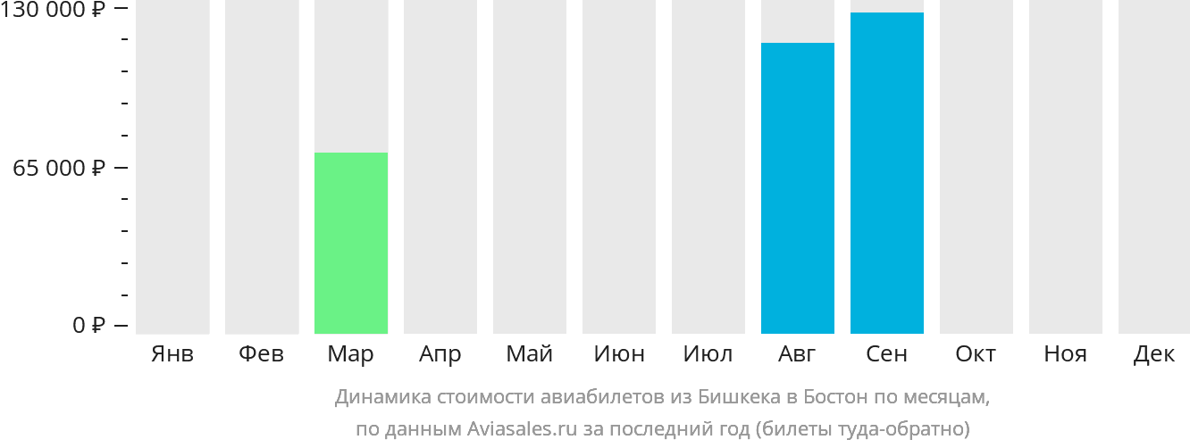 Динамика стоимости авиабилетов из Бишкека в Бостон по месяцам