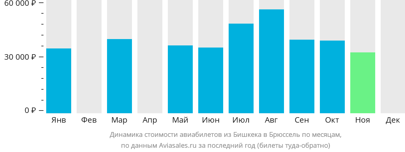 Динамика стоимости авиабилетов из Бишкека в Брюссель по месяцам