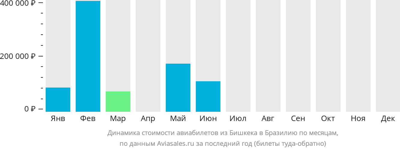 Динамика стоимости авиабилетов из Бишкека в Бразилию по месяцам