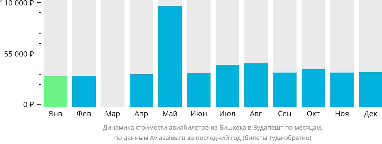 Динамика стоимости авиабилетов из Бишкека в Будапешт по месяцам