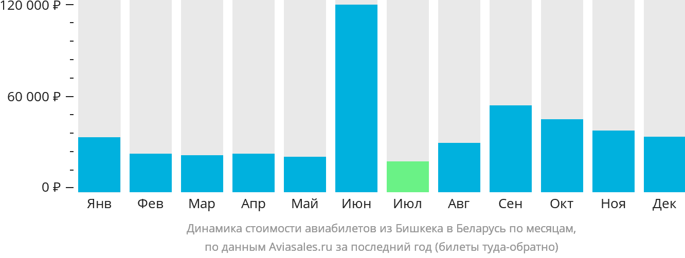 Динамика стоимости авиабилетов из Бишкека в Беларусь по месяцам