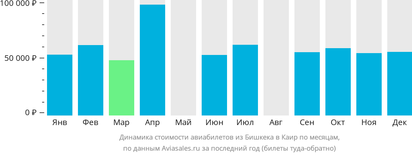 Динамика стоимости авиабилетов из Бишкека в Каир по месяцам