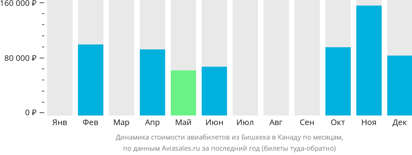 Динамика стоимости авиабилетов из Бишкека в Канаду по месяцам