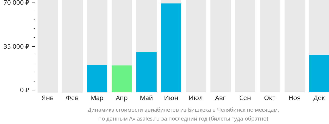 Динамика стоимости авиабилетов из Бишкека в Челябинск по месяцам