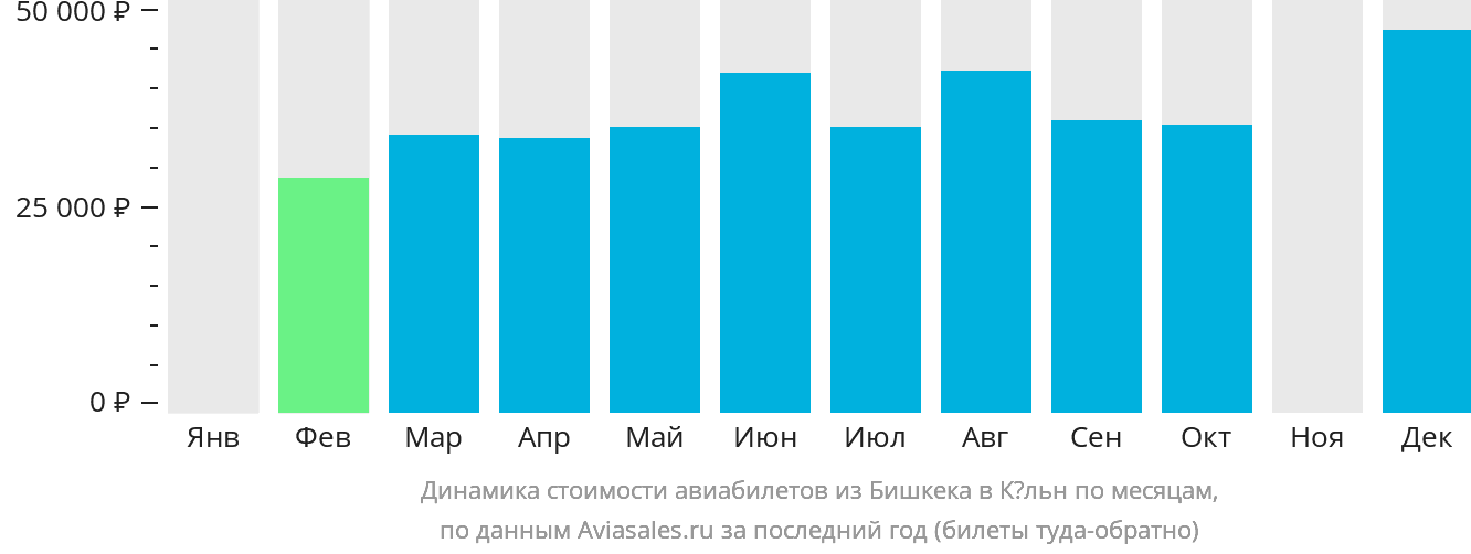 Динамика стоимости авиабилетов из Бишкека в Кёльн по месяцам