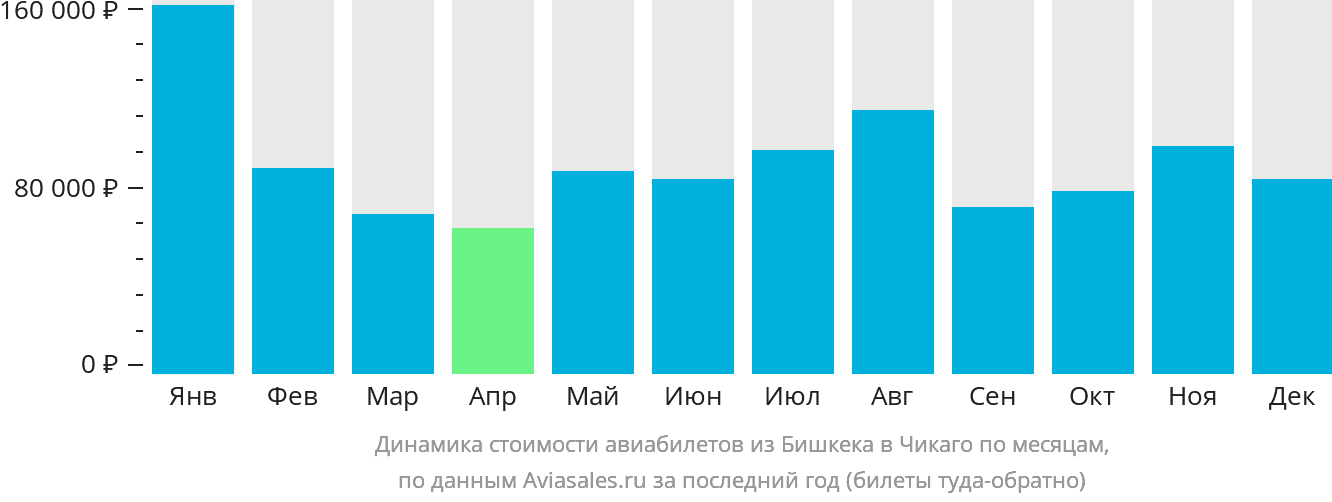 Динамика стоимости авиабилетов из Бишкека в Чикаго по месяцам
