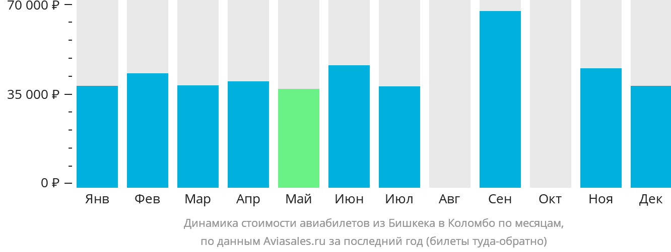 Динамика стоимости авиабилетов из Бишкека в Коломбо по месяцам