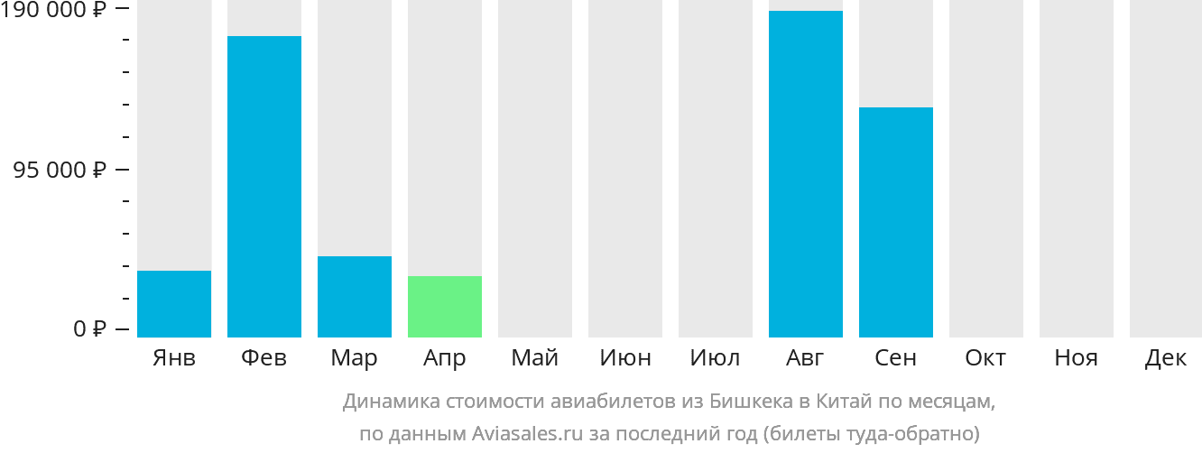 Динамика стоимости авиабилетов из Бишкека в Китай по месяцам