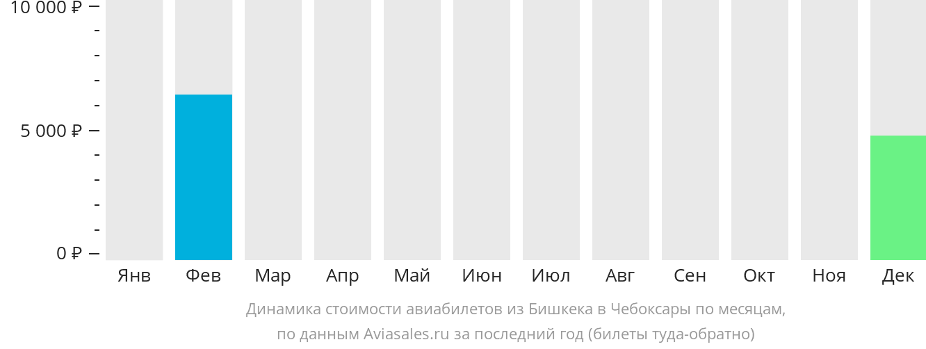 Динамика стоимости авиабилетов из Бишкека в Чебоксары по месяцам