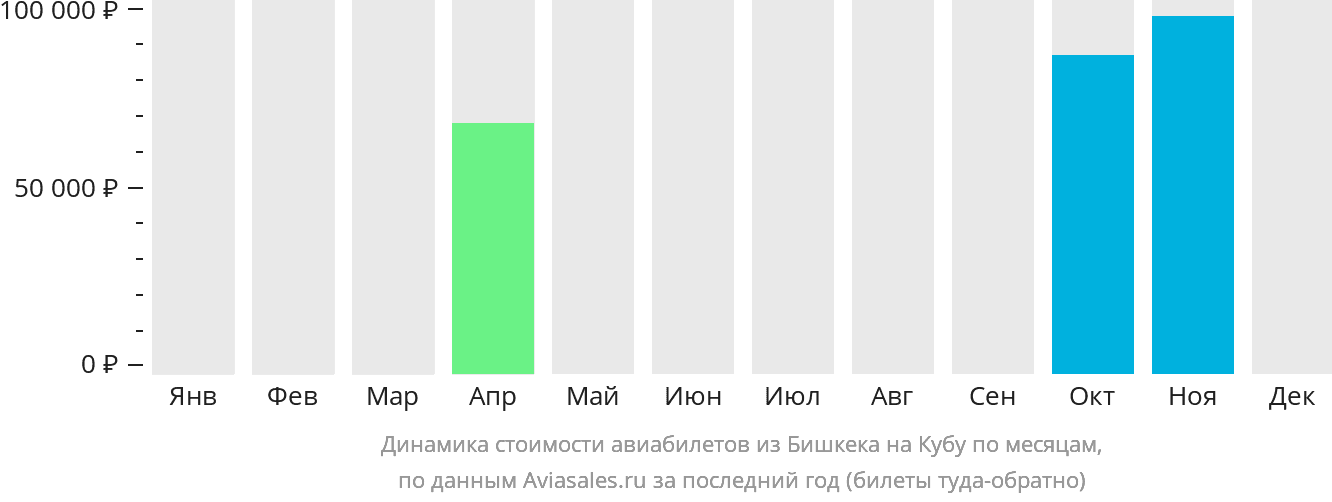 Динамика стоимости авиабилетов из Бишкека на Кубу по месяцам