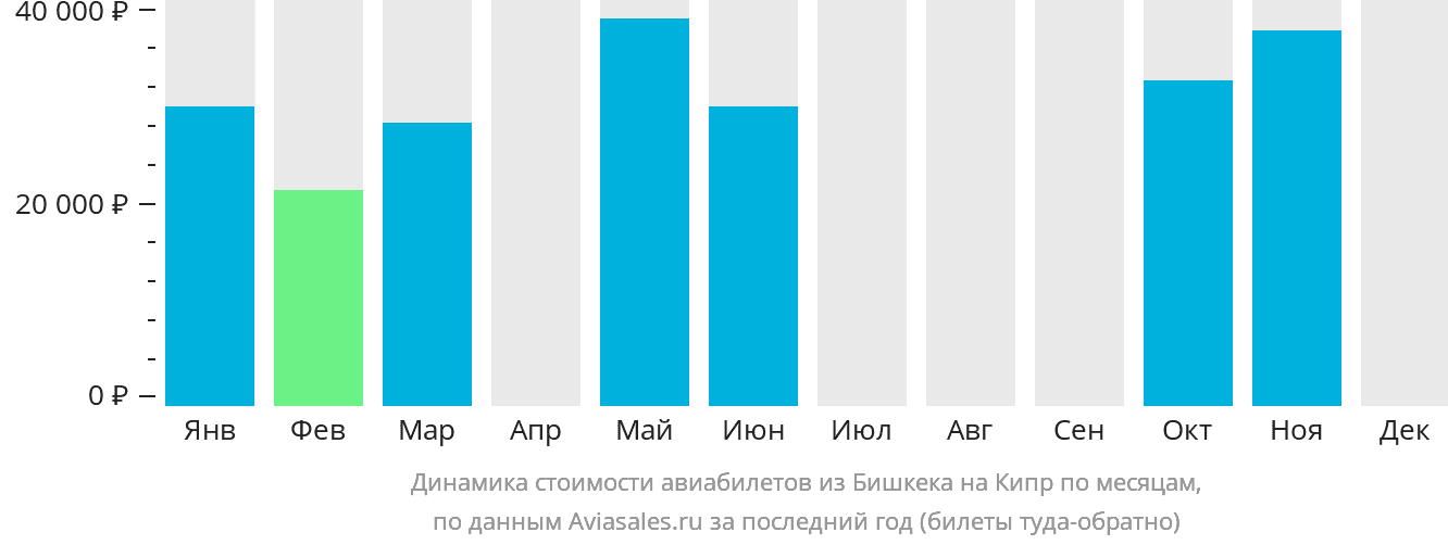 Динамика стоимости авиабилетов из Бишкека на Кипр по месяцам