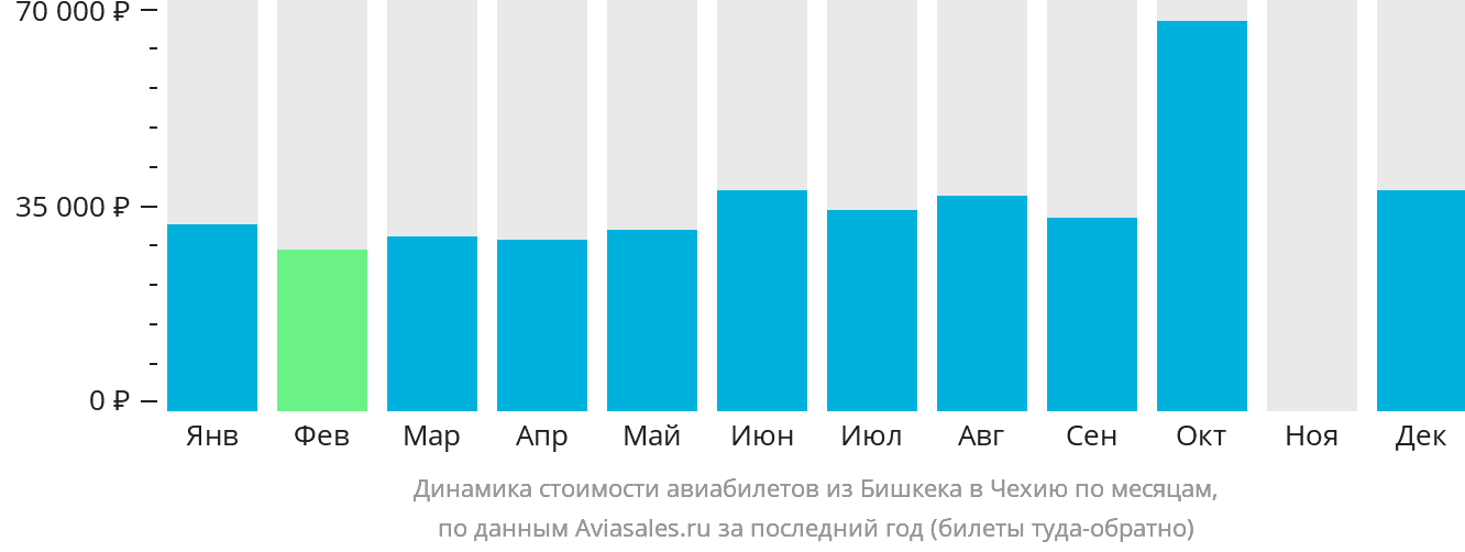Динамика стоимости авиабилетов из Бишкека в Чехию по месяцам