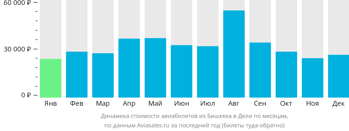 Динамика стоимости авиабилетов из Бишкека в Дели по месяцам