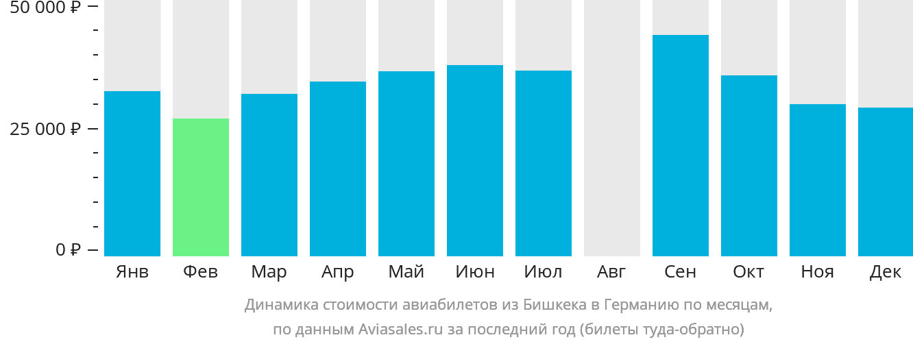 Динамика стоимости авиабилетов из Бишкека в Германию по месяцам