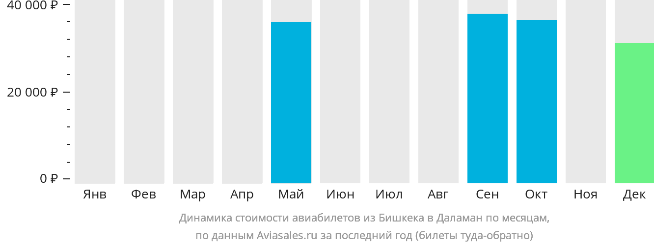 Динамика стоимости авиабилетов из Бишкека в Даламан по месяцам