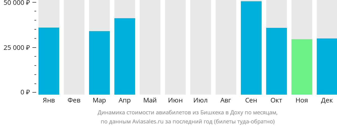 Динамика стоимости авиабилетов из Бишкека в Доху по месяцам