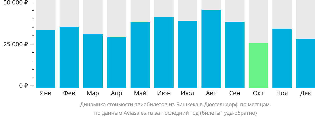 Динамика стоимости авиабилетов из Бишкека в Дюссельдорф по месяцам