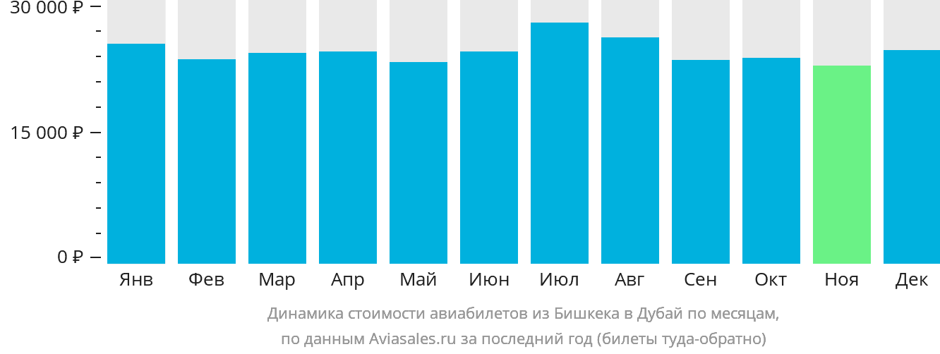Динамика стоимости авиабилетов из Бишкека в Дубай по месяцам
