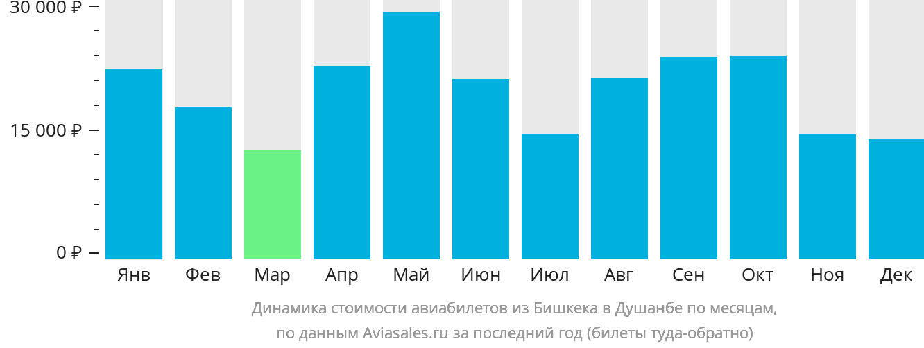 Динамика стоимости авиабилетов из Бишкека в Душанбе по месяцам
