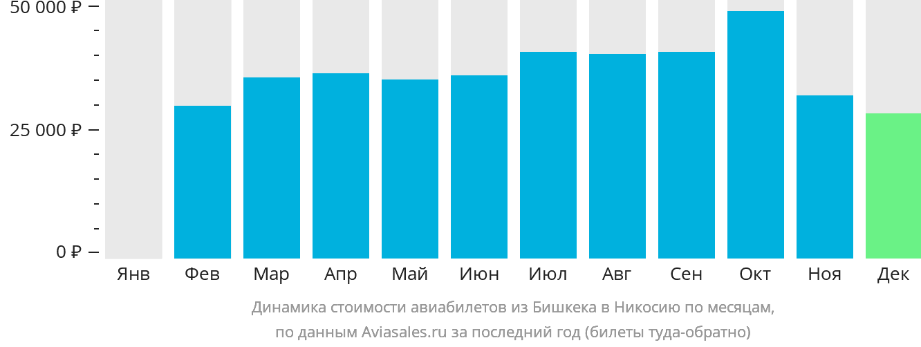 Динамика стоимости авиабилетов из Бишкека в Эрджан по месяцам