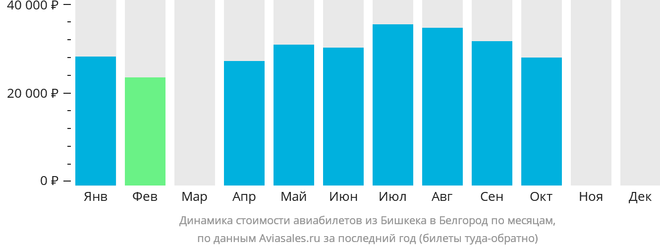 Динамика стоимости авиабилетов из Бишкека в Белгород по месяцам