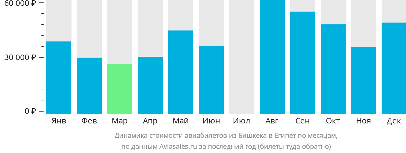 Динамика стоимости авиабилетов из Бишкека в Египет по месяцам