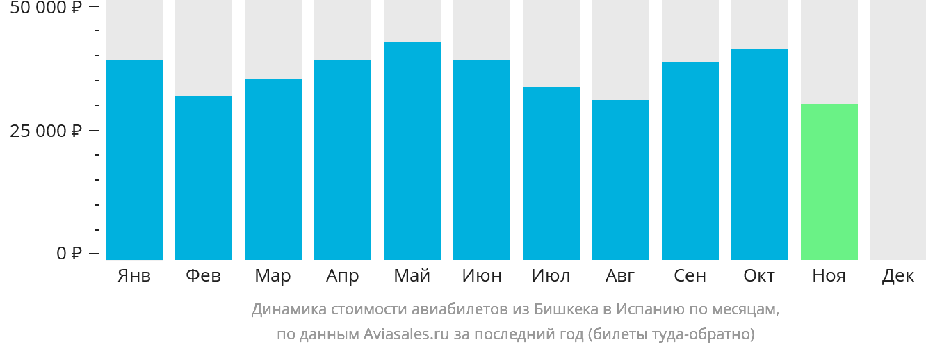 Динамика стоимости авиабилетов из Бишкека в Испанию по месяцам