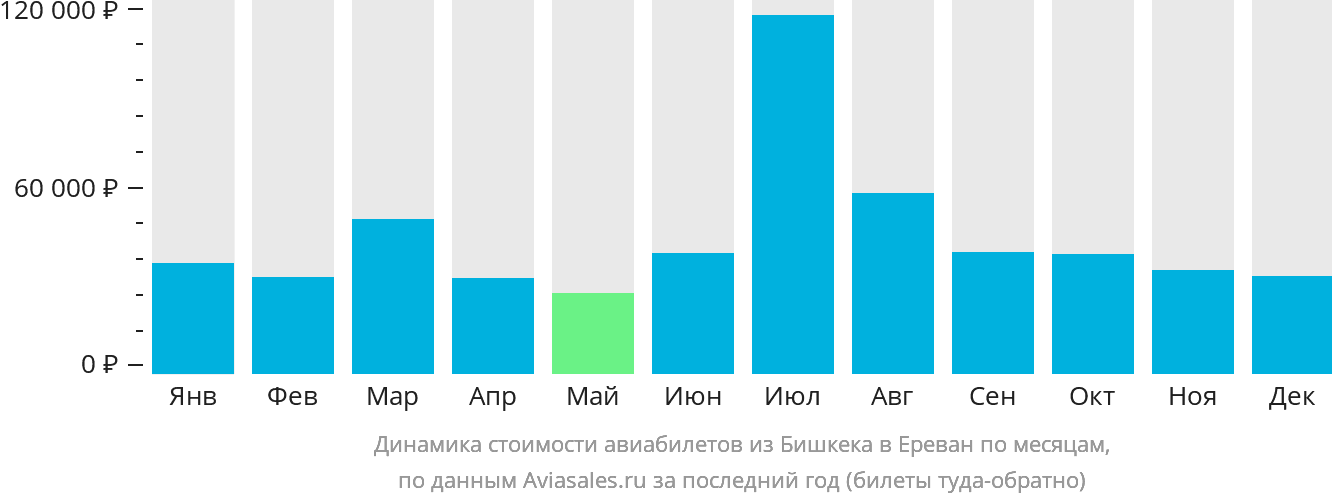 Динамика стоимости авиабилетов из Бишкека в Ереван по месяцам
