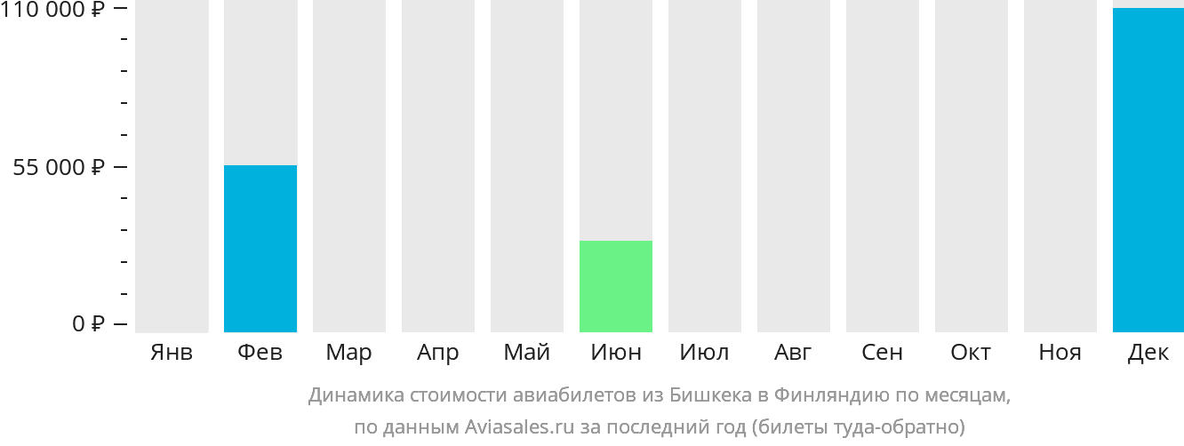 Динамика стоимости авиабилетов из Бишкека в Финляндию по месяцам