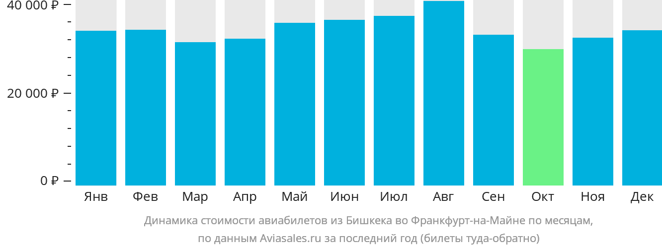 Динамика стоимости авиабилетов из Бишкека во Франкфурт-на-Майне по месяцам