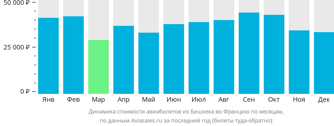 Динамика стоимости авиабилетов из Бишкека во Францию по месяцам