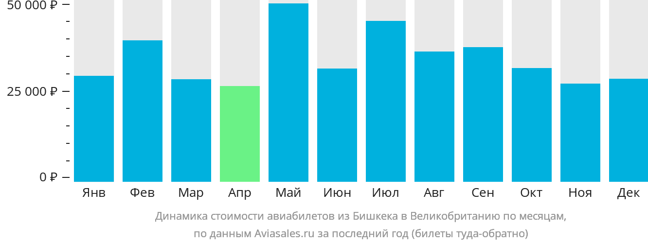 Динамика стоимости авиабилетов из Бишкека в Великобританию по месяцам